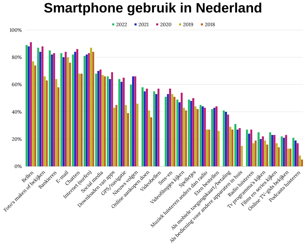Smartphone gebruik in Nederland